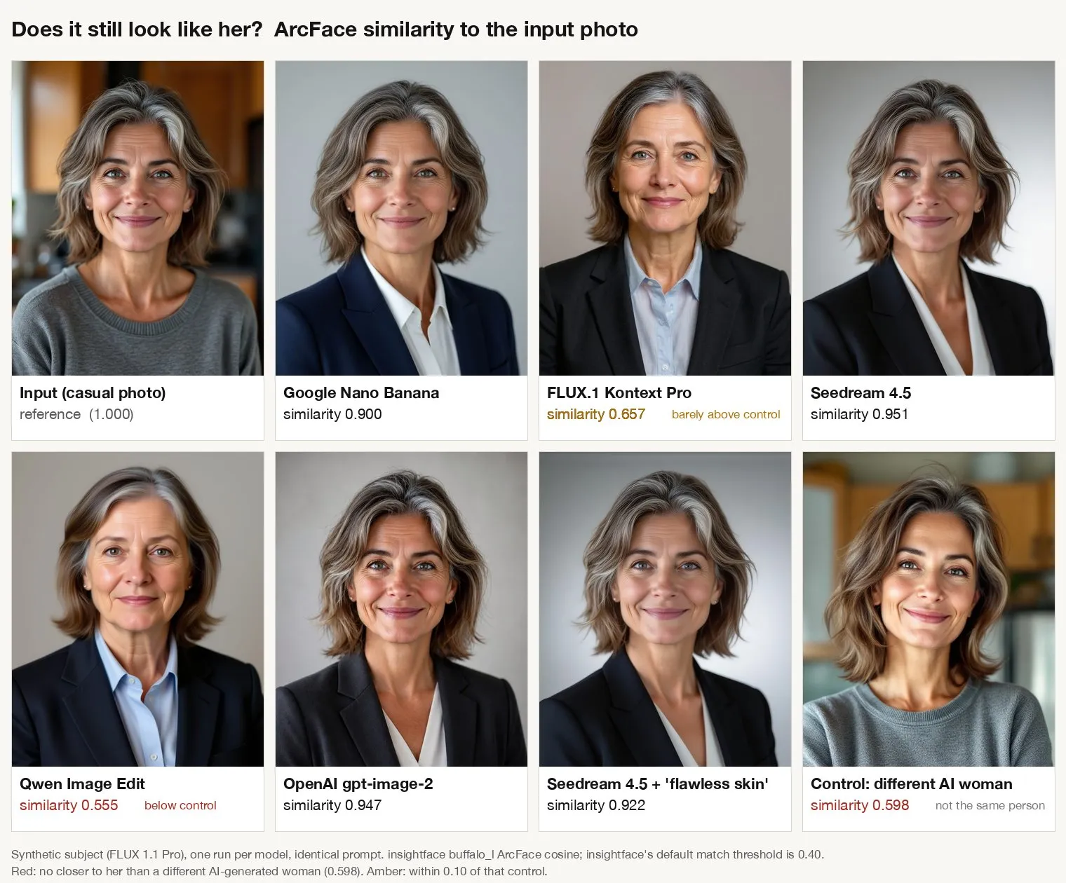 Grid comparing a casual photo of a fictional agent with headshots from five AI models, labelled with face-similarity scores